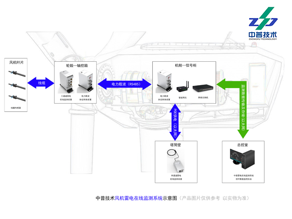 ZPTOMD-1907 三通道 風(fēng)機葉片 雷擊監(jiān)測 RS485接口 雷電在線監(jiān)測裝置 